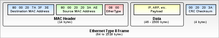700px-Ethernet_Type_II_Frame_format.svg