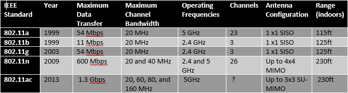 Wi Fi Protocols Data Rates All Wi-Fi Networks are Currently Vulnerable to Attack – The ...