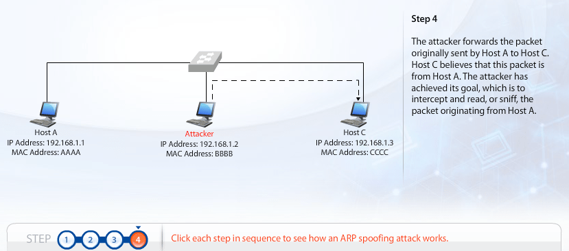 Step 1 ARP Poisoning