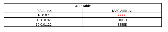 arp example 2