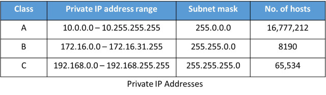 Private Ip Addderss Ranges IP Addresses (Version 4) – The Cybersecurity Man