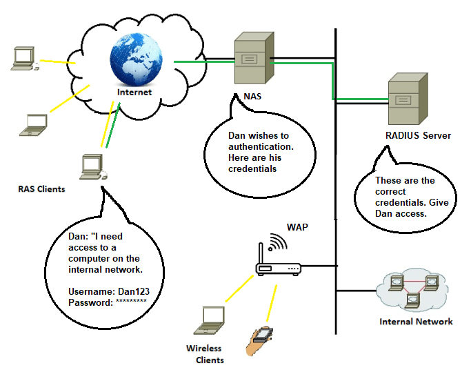 Methods of Authentication: PPP, AAA, and EAP – The Cybersecurity Man