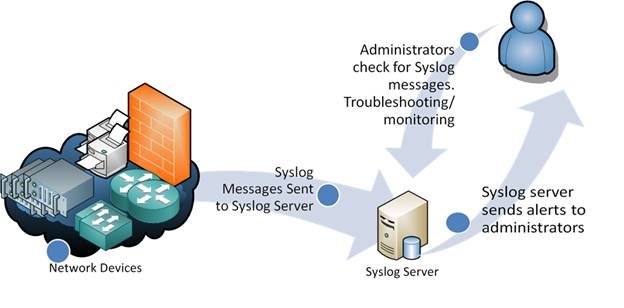 syslog server – The Cybersecurity Man