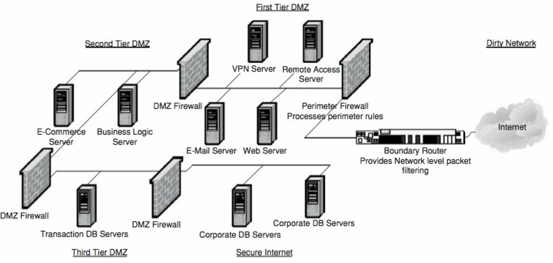 multitiered firewall.png