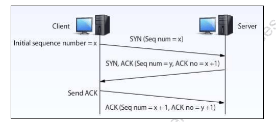 TCP Three Way Handshake.png