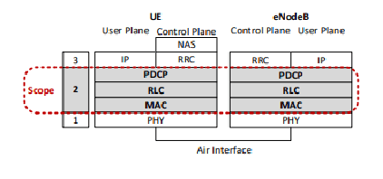 LTE Protocol Stack.png